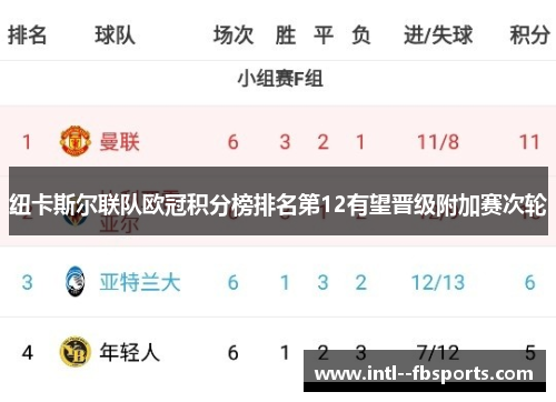 纽卡斯尔联队欧冠积分榜排名第12有望晋级附加赛次轮 纽卡斯尔联队欧冠积分榜排名第12有望晋级附加赛次轮